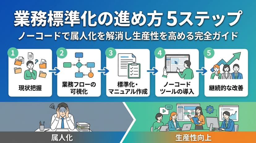 業務標準化の進め方5ステップ|ノーコードで属人化を解消し生産性を高める完全ガイド